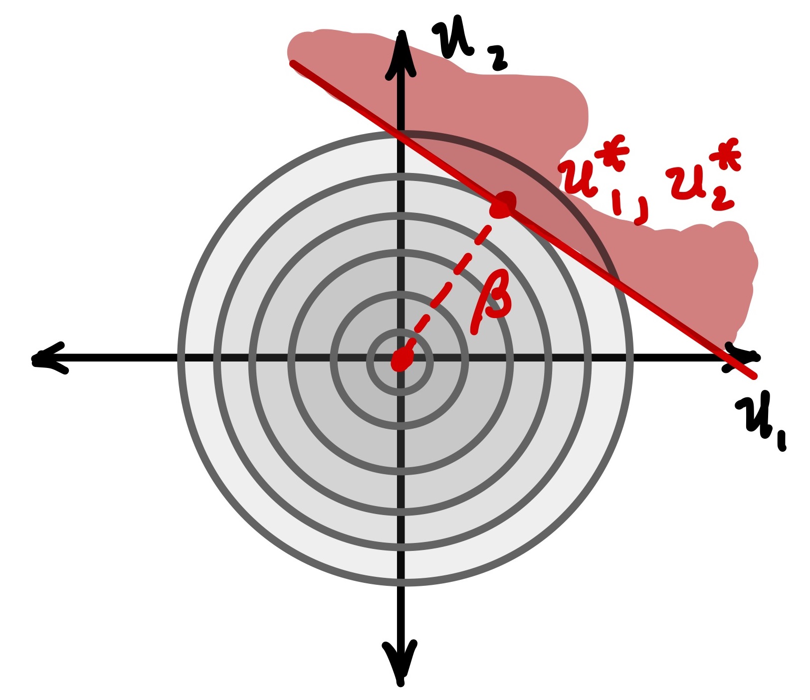 form in u space