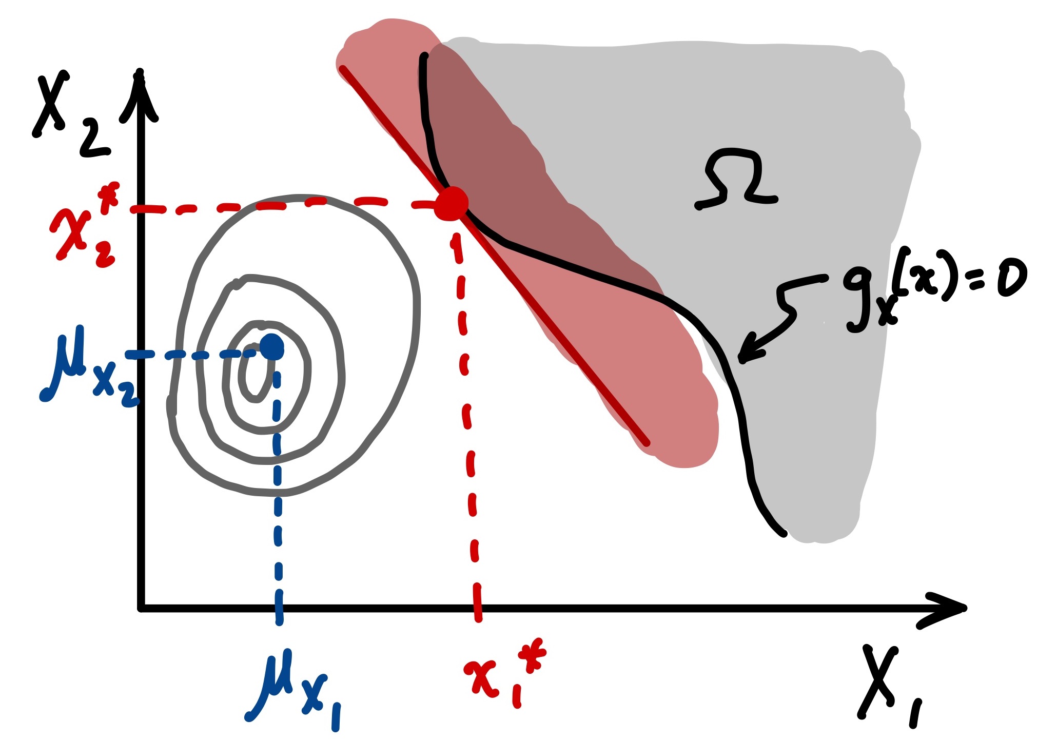 form in x space