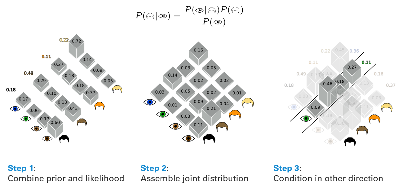 ../_images/Bayesian_inference_hair_color_eye_color.png